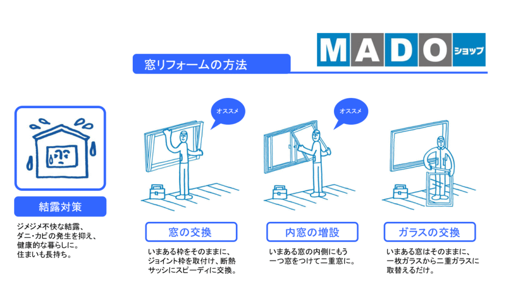 窓リフォームの方法
