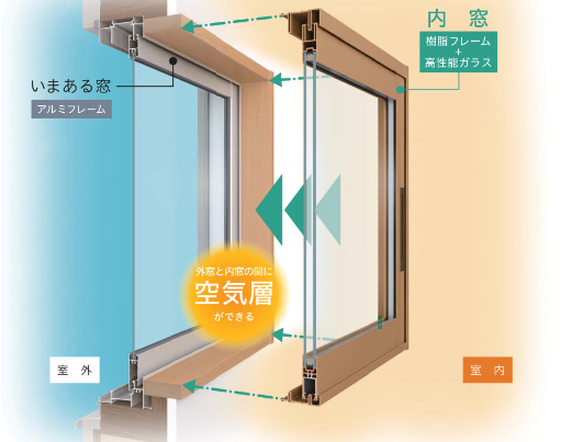 内窓の構造説明図。既存の窓におうちの内側に窓を付けることを内窓という