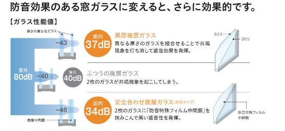 ガラスの枚数での防音効果の図解。