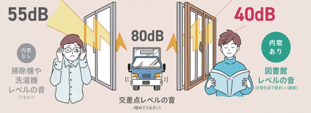 内窓有無の騒音のデジベルの図解。