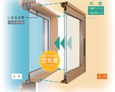 内窓設置の説明