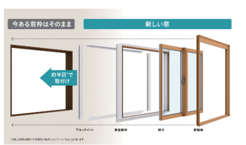 新しい窓の設置方法