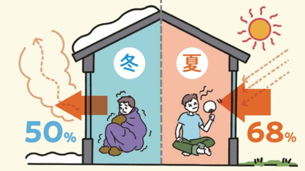 家の熱に出入り率