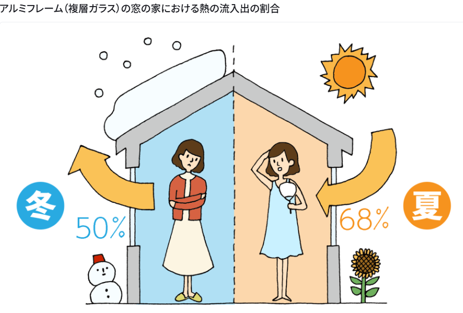夏と冬のアルミフレームの窓の家における熱の流出入のパーセンテージ割合のイラスト