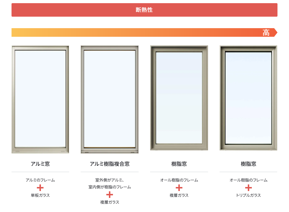 アルミと樹脂とガラスで断熱度がわかるスケール写真