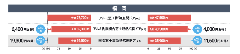 断熱窓ありなしの年間冷暖房費の比較グラフ