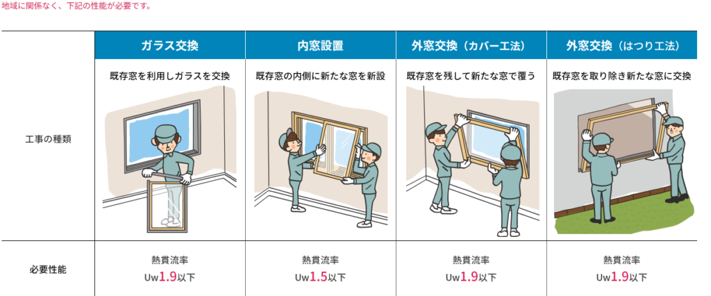 先進的窓リノベの対象工事イラスト
