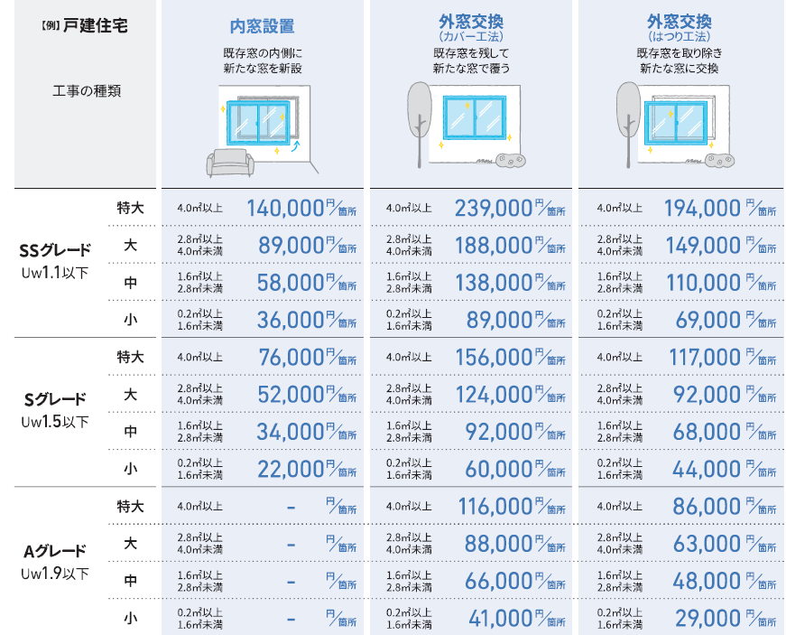先進的窓リノベの窓サイズと工事別の補助額