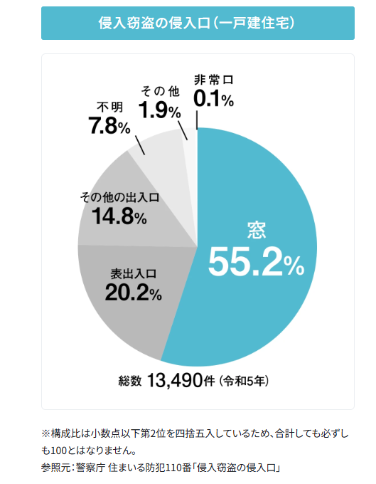 侵入窃盗の侵入口率円グラフ