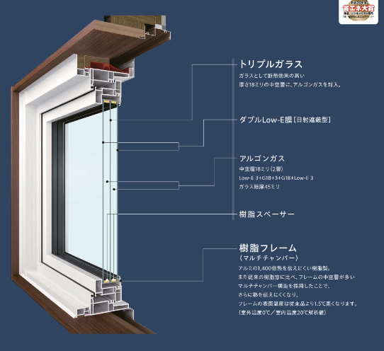 トリプルガラス樹脂窓