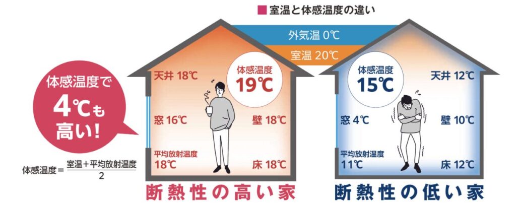 室温と体感温度の違いの図