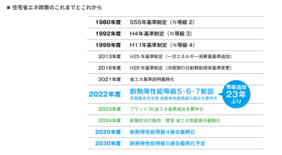 断熱等級の変化グラフ