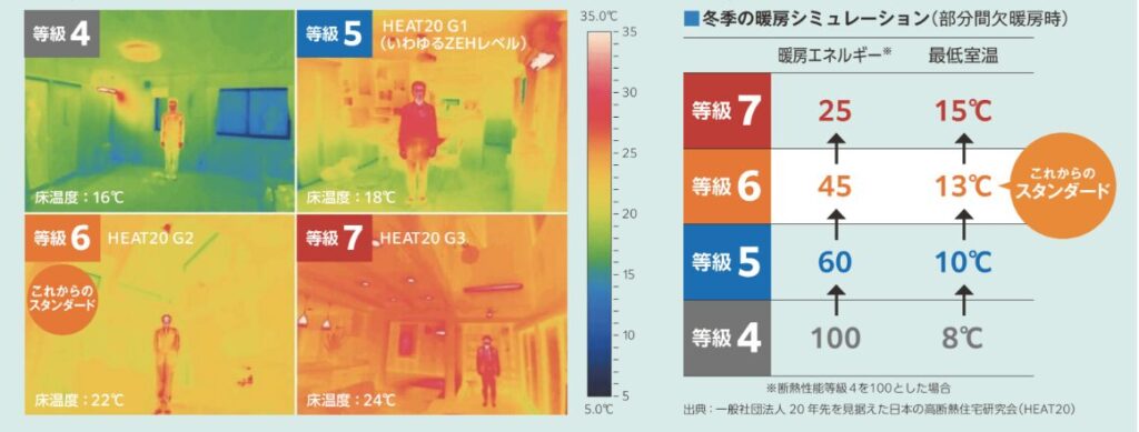 断熱等級ごとのサーモグラフィ画像