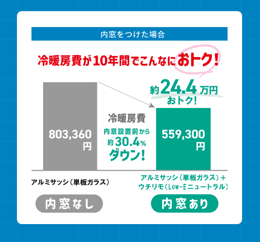 内窓を付けたときの冷暖房費お得グラフ