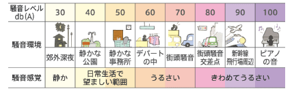 騒音レベルの表