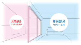 マンションの専有部分と共有部分図