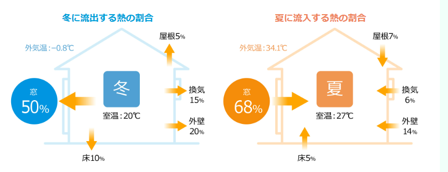 家の熱流動の図