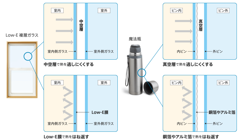 Low-E複層ガラスと魔法瓶の熱が出入しにくい仕組みが同じものだという説明図