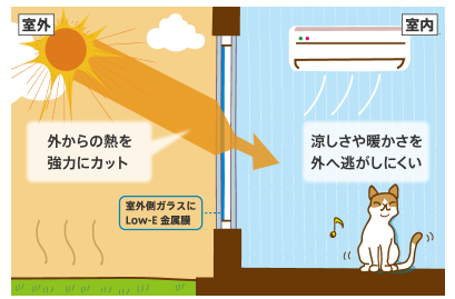 遮熱タイプの窓が外からの熱を防ぎ室内の熱を逃がさない図