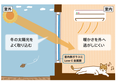 断熱タイプの窓が外からの熱を取り込み室内の熱を逃がさない図