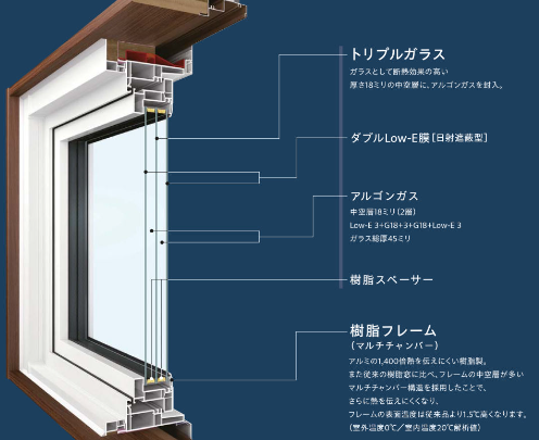 トリプルガラス樹脂窓図解