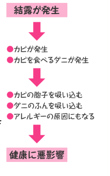 結露発生から、健康へ影響がでチャート