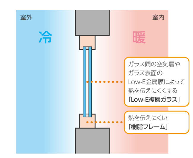 ガラスを二重構造にした樹脂窓