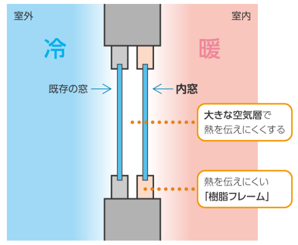 樹脂の内窓を取りつけて二重窓に