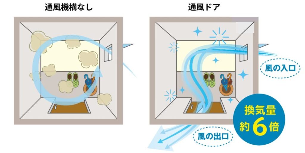 窓が2ヶ所ある時の換気量は約6倍になる風の通り方