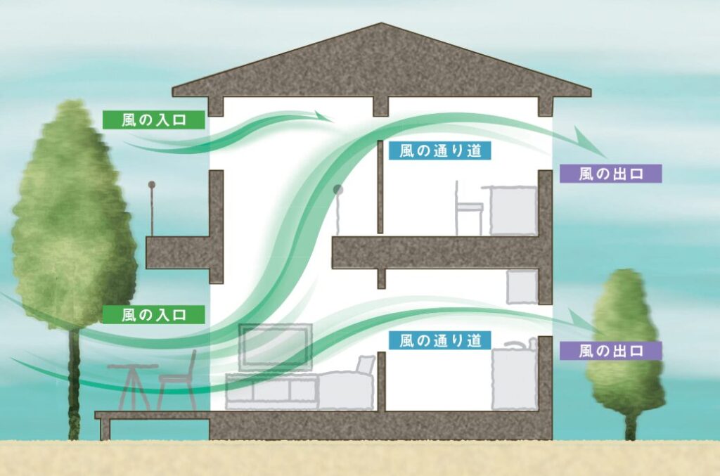 家の中に風をめぐらせる換気方法