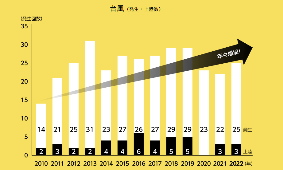 気象庁の台風の統計資料より大型台風の数増加グラフ