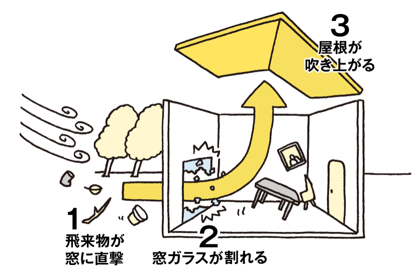 暴風が室内へ一気に流れ込み、家の屋根が吹き上がってしまうという被害