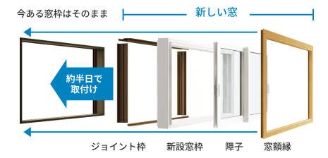 窓リフォームの新しい窓の取付仕組み写真