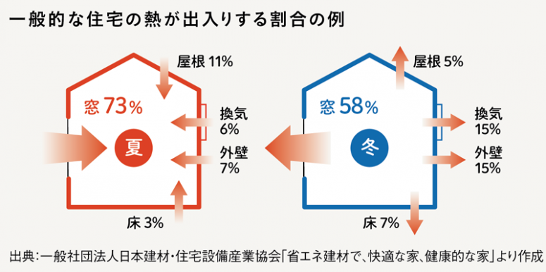 熱の出入りイメージ