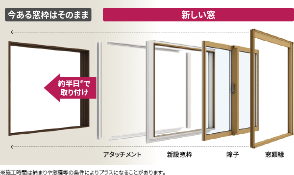 カバー工法のしくみ