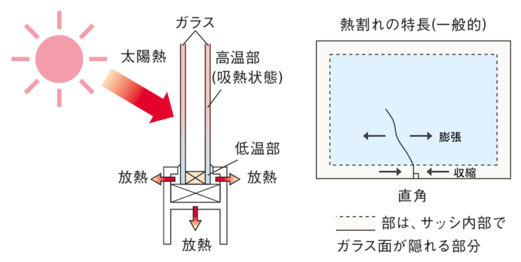 ガラス熱割れのイメージ